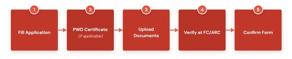 MCA Admission Process Flowchart